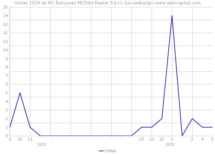 Visitas 2024 de MC European RE Debt Master S.à r.l. (Luxemburgo) 