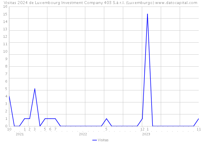 Visitas 2024 de Luxembourg Investment Company 403 S.à r.l. (Luxemburgo) 