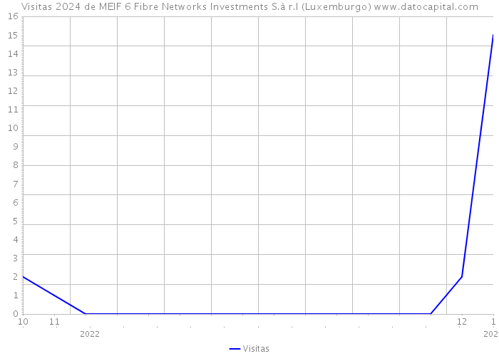 Visitas 2024 de MEIF 6 Fibre Networks Investments S.à r.l (Luxemburgo) 