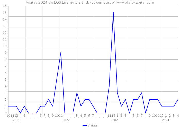 Visitas 2024 de EOS Energy 1 S.à r.l. (Luxemburgo) 