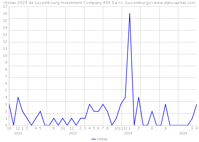 Visitas 2024 de Luxembourg Investment Company 404 S.à r.l. (Luxemburgo) 