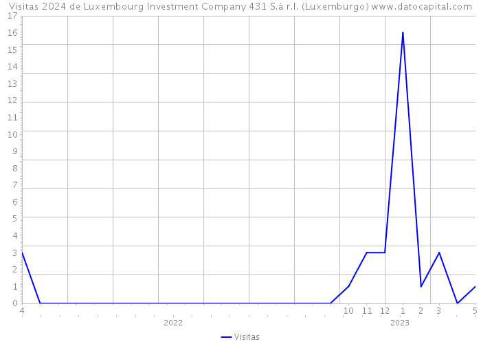 Visitas 2024 de Luxembourg Investment Company 431 S.à r.l. (Luxemburgo) 