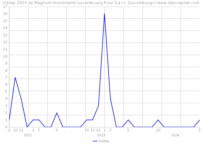 Visitas 2024 de Magnum Investments Luxembourg Four S.à r.l. (Luxemburgo) 