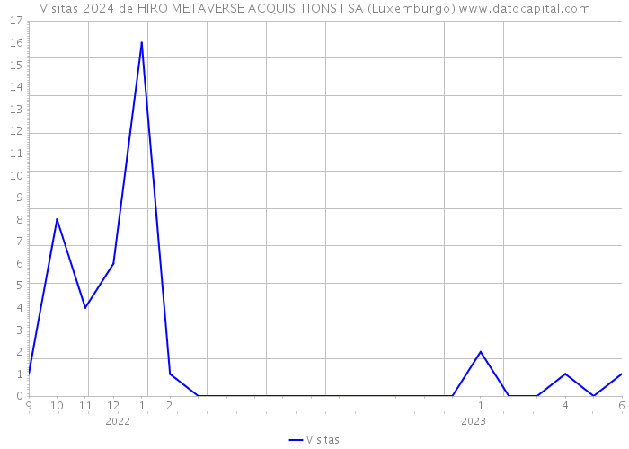 Visitas 2024 de HIRO METAVERSE ACQUISITIONS I SA (Luxemburgo) 