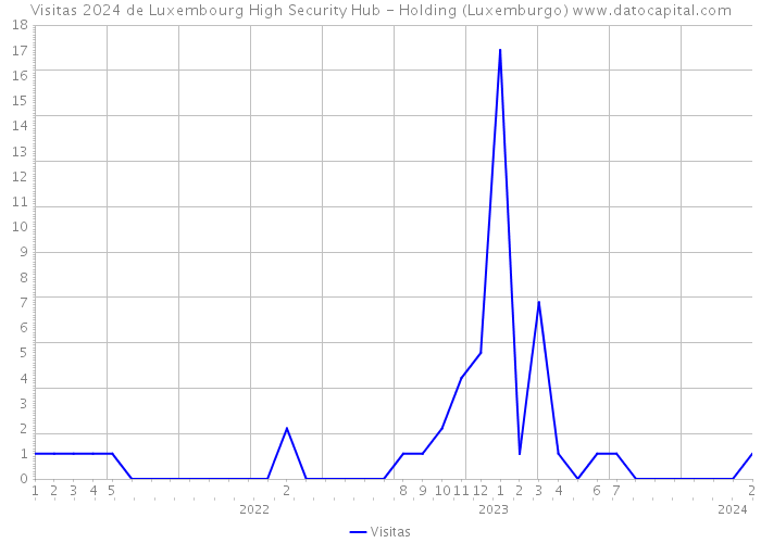 Visitas 2024 de Luxembourg High Security Hub - Holding (Luxemburgo) 