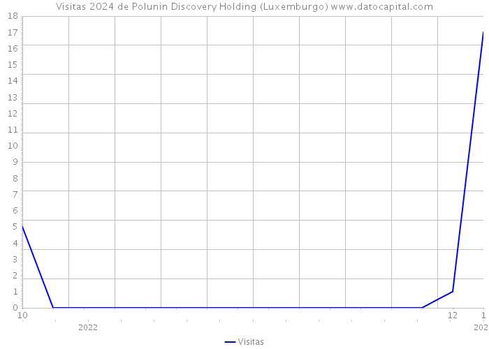 Visitas 2024 de Polunin Discovery Holding (Luxemburgo) 