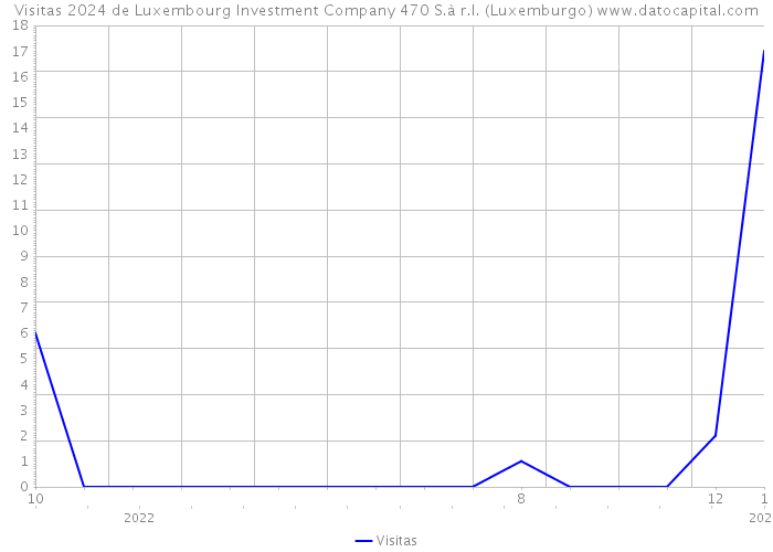 Visitas 2024 de Luxembourg Investment Company 470 S.à r.l. (Luxemburgo) 