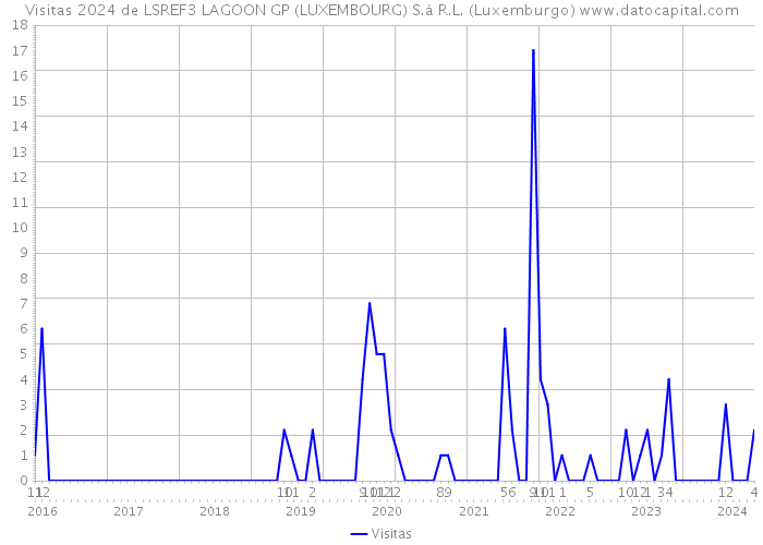 Visitas 2024 de LSREF3 LAGOON GP (LUXEMBOURG) S.à R.L. (Luxemburgo) 