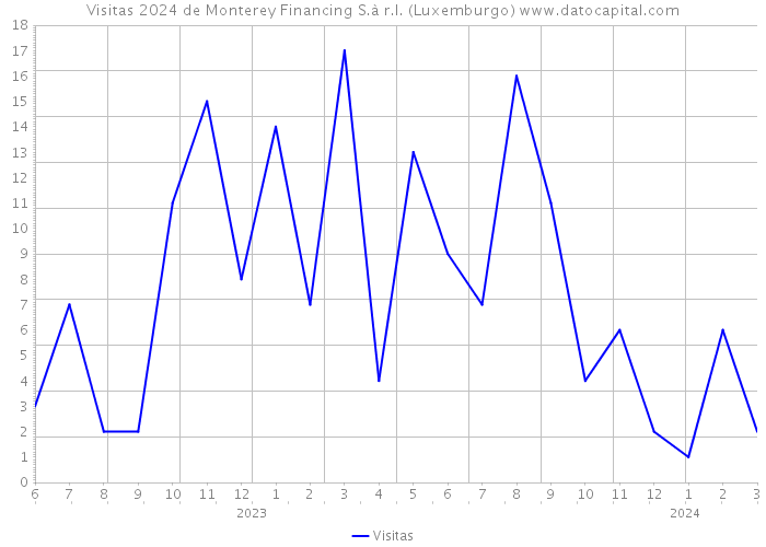 Visitas 2024 de Monterey Financing S.à r.l. (Luxemburgo) 