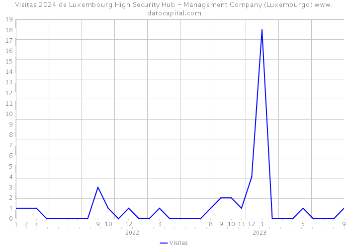 Visitas 2024 de Luxembourg High Security Hub - Management Company (Luxemburgo) 