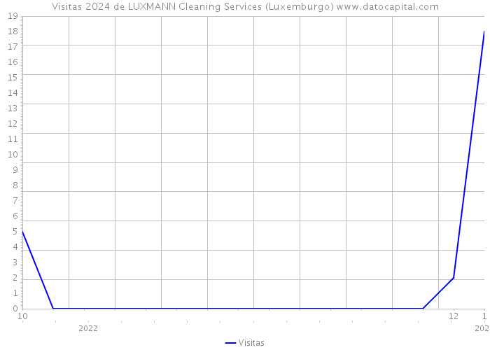 Visitas 2024 de LUXMANN Cleaning Services (Luxemburgo) 