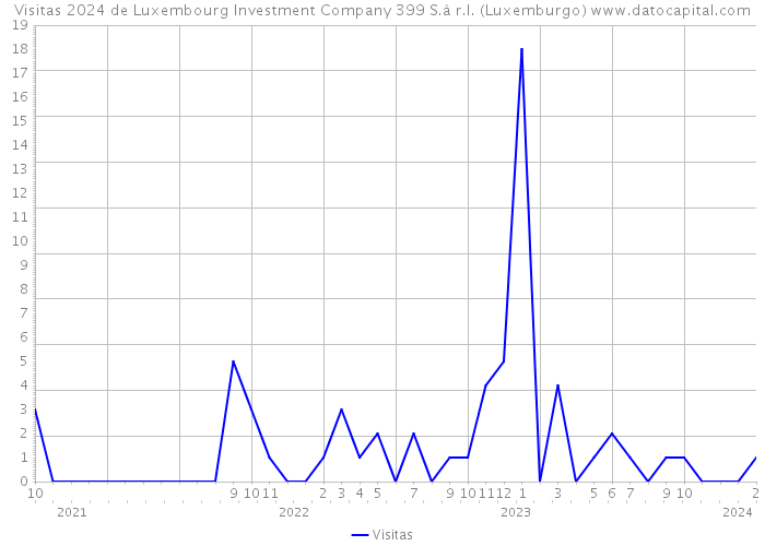 Visitas 2024 de Luxembourg Investment Company 399 S.à r.l. (Luxemburgo) 