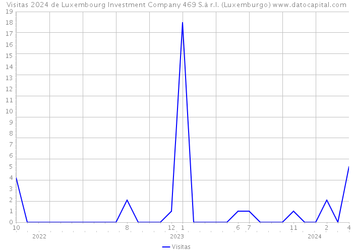 Visitas 2024 de Luxembourg Investment Company 469 S.à r.l. (Luxemburgo) 