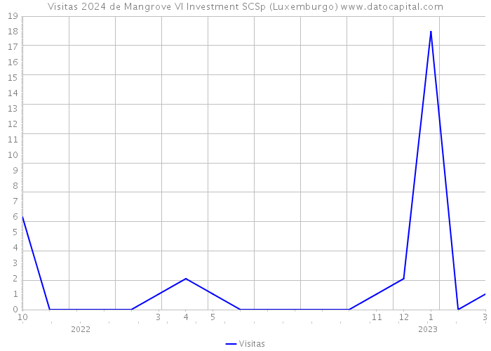 Visitas 2024 de Mangrove VI Investment SCSp (Luxemburgo) 