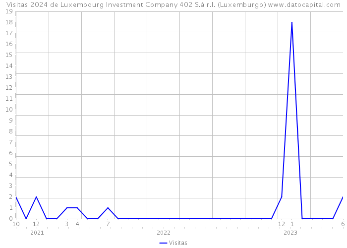 Visitas 2024 de Luxembourg Investment Company 402 S.à r.l. (Luxemburgo) 