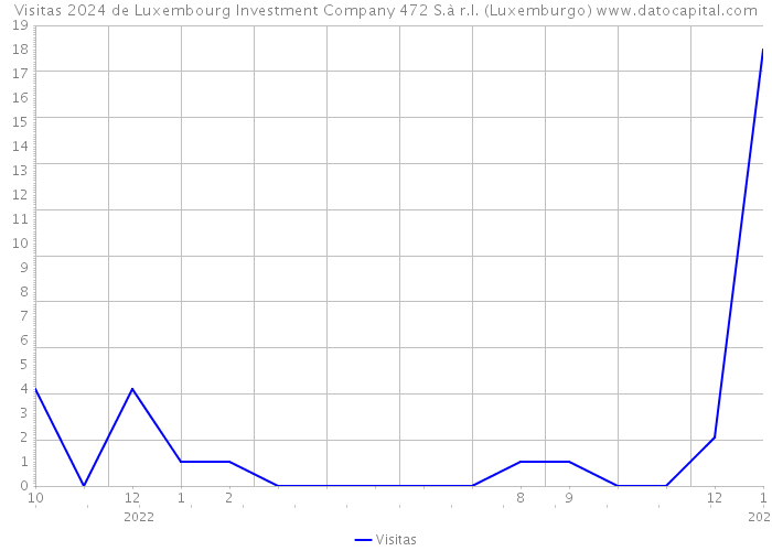 Visitas 2024 de Luxembourg Investment Company 472 S.à r.l. (Luxemburgo) 