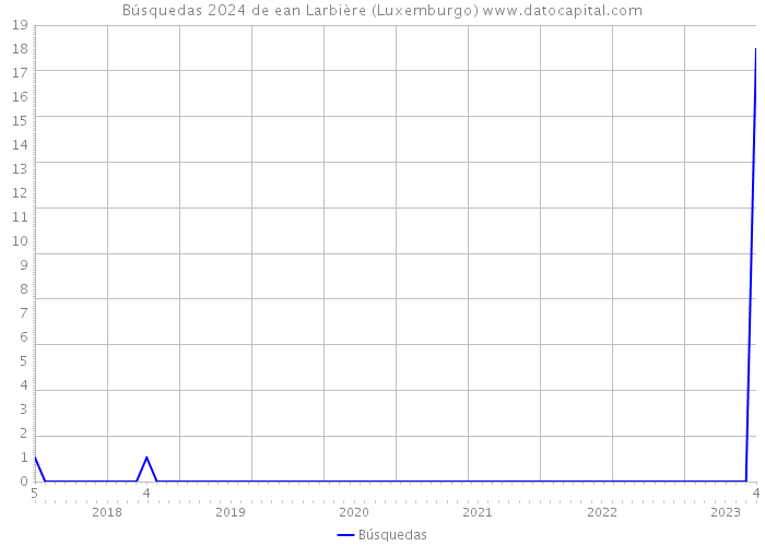Búsquedas 2024 de ean Larbière (Luxemburgo) 