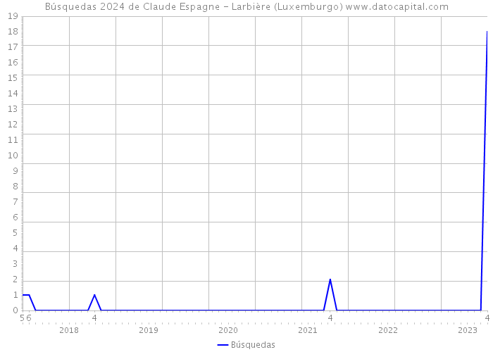 Búsquedas 2024 de Claude Espagne - Larbière (Luxemburgo) 