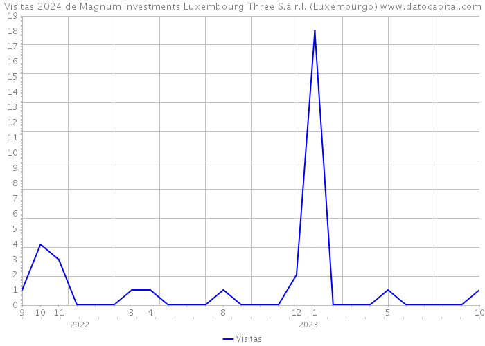 Visitas 2024 de Magnum Investments Luxembourg Three S.à r.l. (Luxemburgo) 