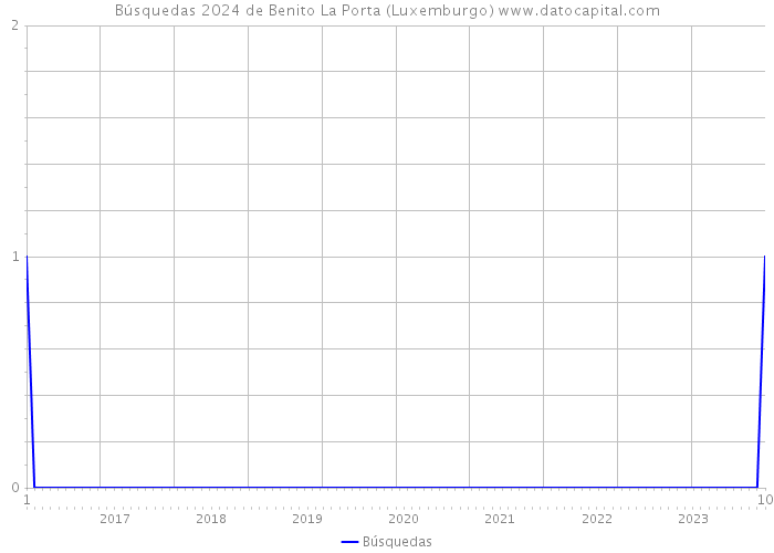 Búsquedas 2024 de Benito La Porta (Luxemburgo) 