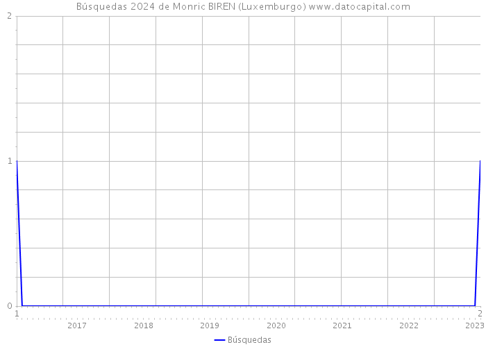 Búsquedas 2024 de Monric BIREN (Luxemburgo) 