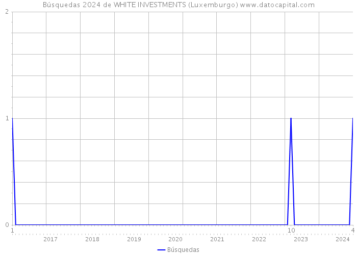 Búsquedas 2024 de WHITE INVESTMENTS (Luxemburgo) 