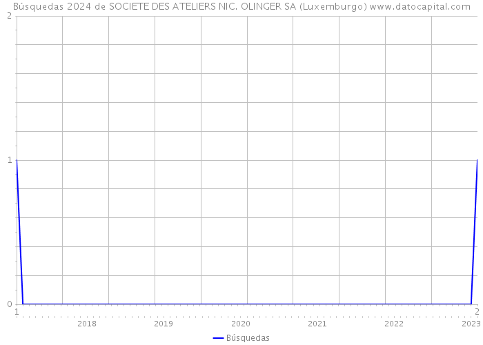 Búsquedas 2024 de SOCIETE DES ATELIERS NIC. OLINGER SA (Luxemburgo) 