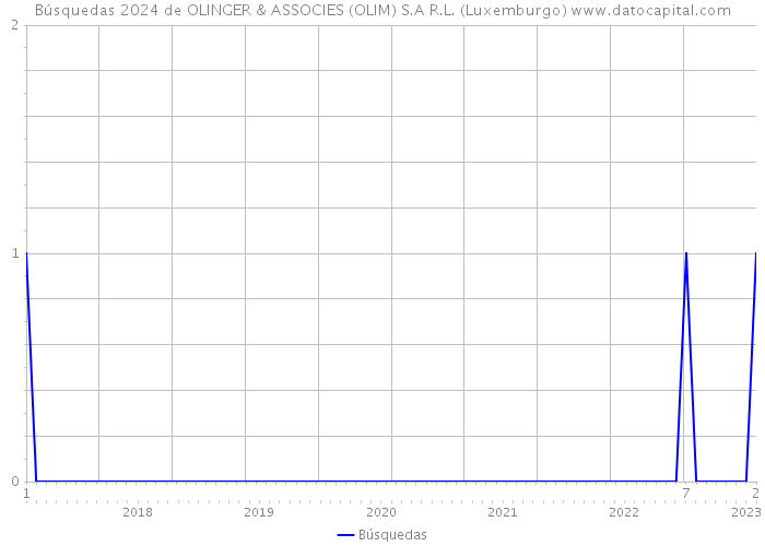 Búsquedas 2024 de OLINGER & ASSOCIES (OLIM) S.A R.L. (Luxemburgo) 