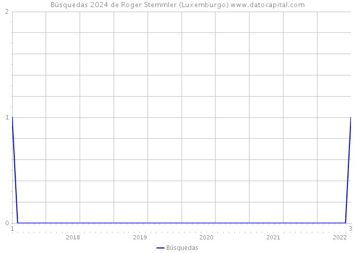 Búsquedas 2024 de Roger Stemmler (Luxemburgo) 
