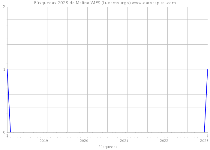 Búsquedas 2023 de Melina WIES (Luxemburgo) 