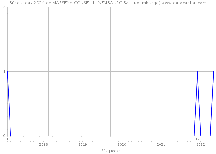 Búsquedas 2024 de MASSENA CONSEIL LUXEMBOURG SA (Luxemburgo) 