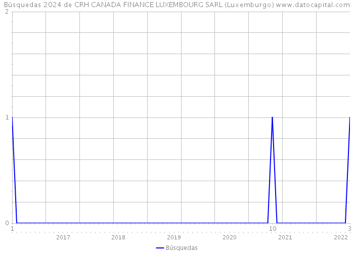 Búsquedas 2024 de CRH CANADA FINANCE LUXEMBOURG SARL (Luxemburgo) 