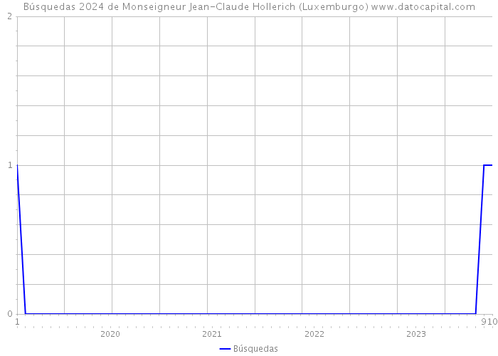 Búsquedas 2024 de Monseigneur Jean-Claude Hollerich (Luxemburgo) 