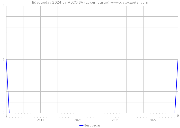 Búsquedas 2024 de ALCO SA (Luxemburgo) 