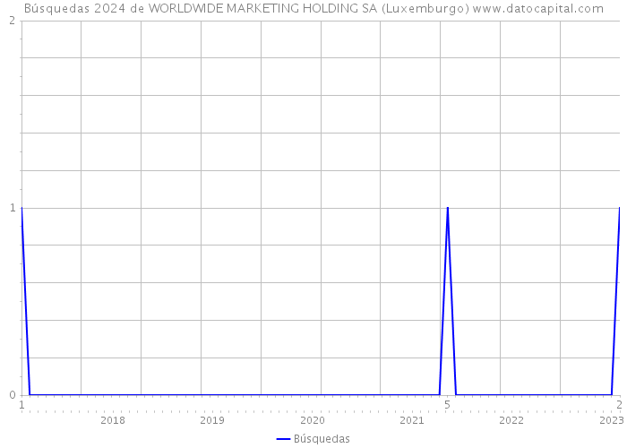 Búsquedas 2024 de WORLDWIDE MARKETING HOLDING SA (Luxemburgo) 