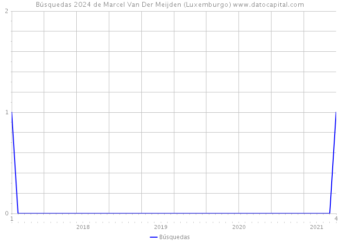Búsquedas 2024 de Marcel Van Der Meijden (Luxemburgo) 