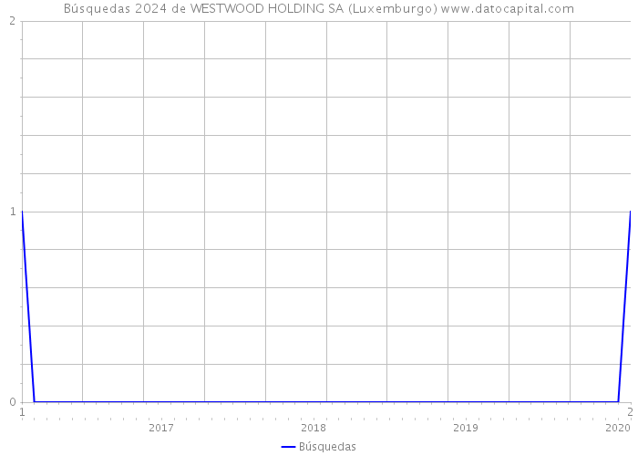Búsquedas 2024 de WESTWOOD HOLDING SA (Luxemburgo) 