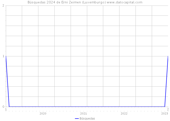 Búsquedas 2024 de Erni Zeimen (Luxemburgo) 