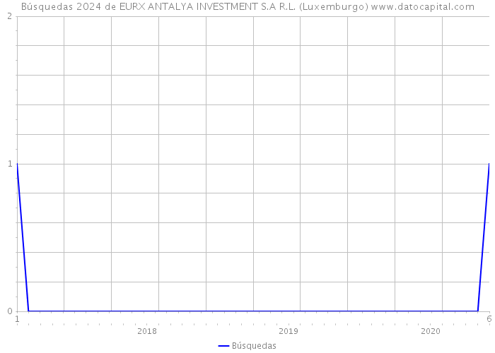 Búsquedas 2024 de EURX ANTALYA INVESTMENT S.A R.L. (Luxemburgo) 