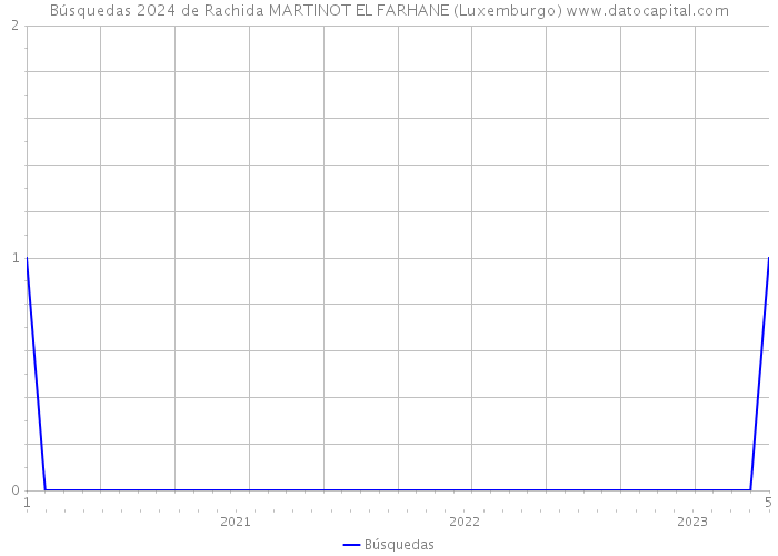 Búsquedas 2024 de Rachida MARTINOT EL FARHANE (Luxemburgo) 