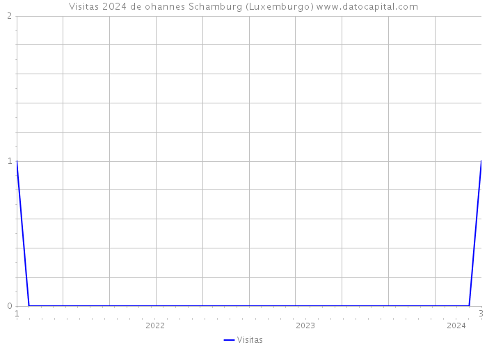 Visitas 2024 de ohannes Schamburg (Luxemburgo) 