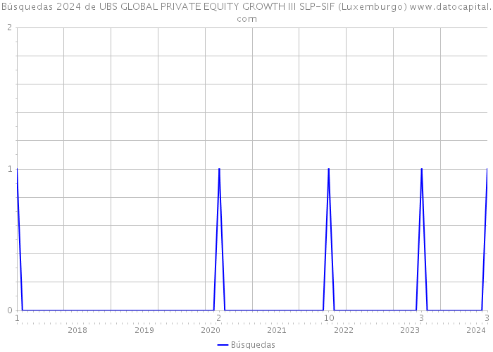 Búsquedas 2024 de UBS GLOBAL PRIVATE EQUITY GROWTH III SLP-SIF (Luxemburgo) 