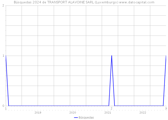 Búsquedas 2024 de TRANSPORT ALAVOINE SARL (Luxemburgo) 