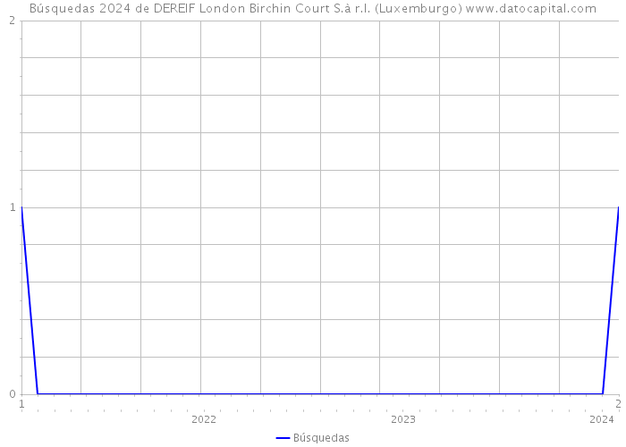 Búsquedas 2024 de DEREIF London Birchin Court S.à r.l. (Luxemburgo) 