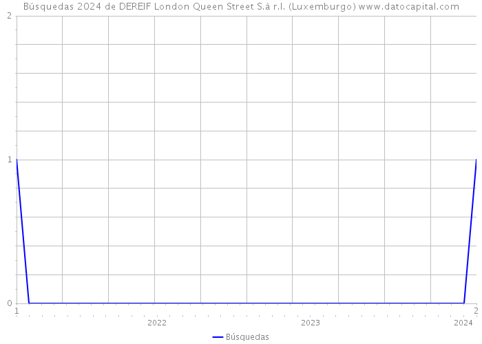 Búsquedas 2024 de DEREIF London Queen Street S.à r.l. (Luxemburgo) 