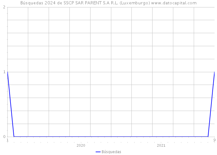 Búsquedas 2024 de SSCP SAR PARENT S.A R.L. (Luxemburgo) 