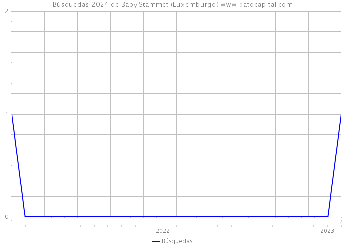 Búsquedas 2024 de Baby Stammet (Luxemburgo) 
