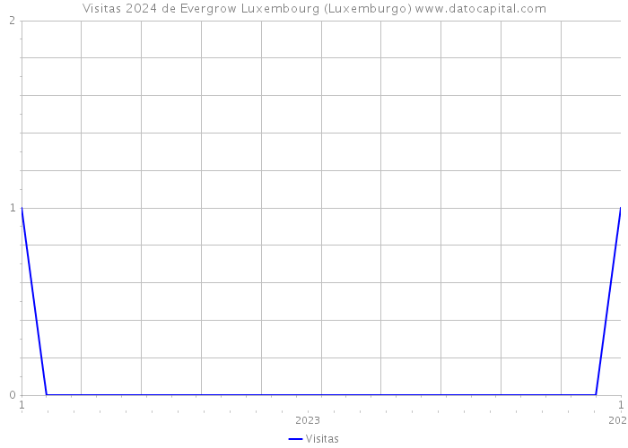 Visitas 2024 de Evergrow Luxembourg (Luxemburgo) 