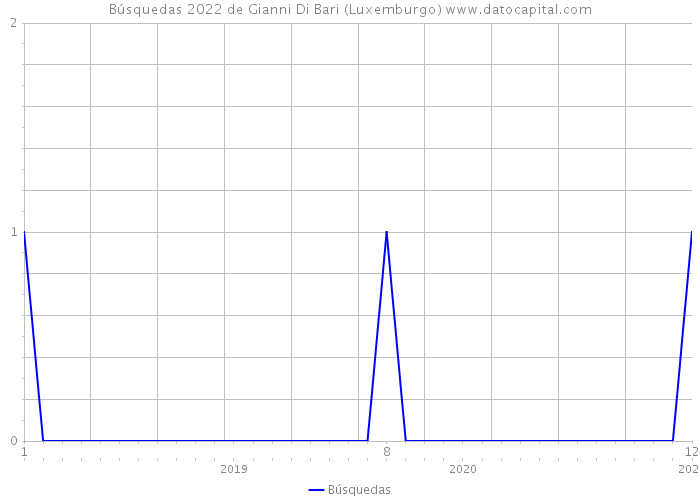Búsquedas 2022 de Gianni Di Bari (Luxemburgo) 