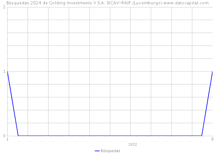 Búsquedas 2024 de Golding Investments V S.A. SICAV-RAIF (Luxemburgo) 